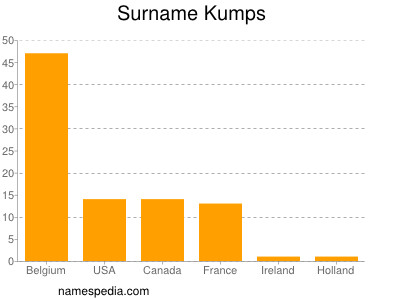 Familiennamen Kumps