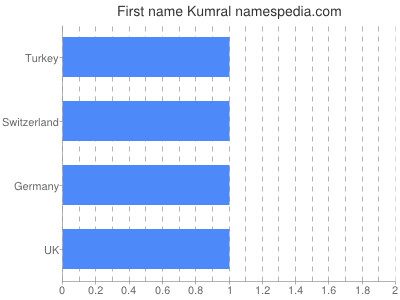 Vornamen Kumral