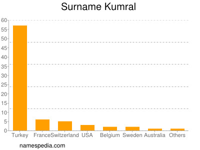 Familiennamen Kumral