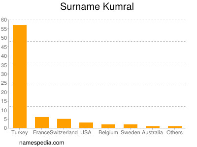 nom Kumral