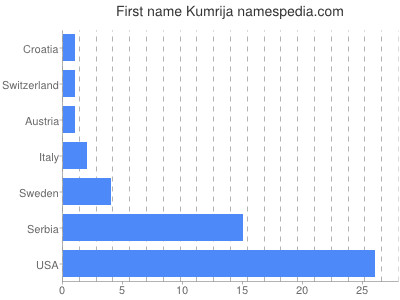 prenom Kumrija