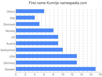 Given name Kumrije
