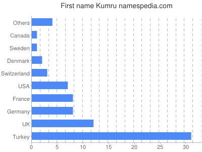 Given name Kumru