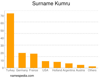 Surname Kumru