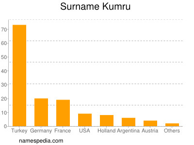 Familiennamen Kumru