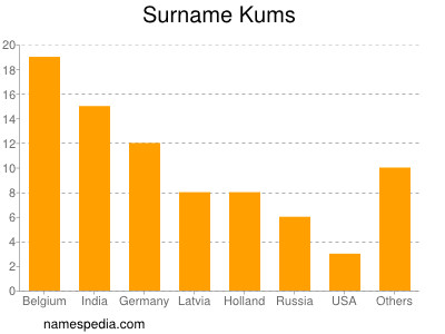 Familiennamen Kums