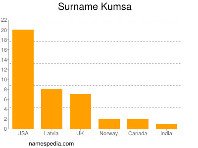 Surname Kumsa