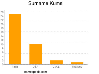 Familiennamen Kumsi