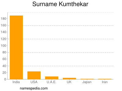 Familiennamen Kumthekar