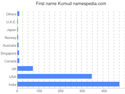 Given name Kumud