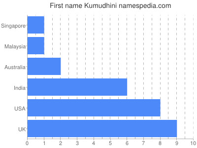 Vornamen Kumudhini