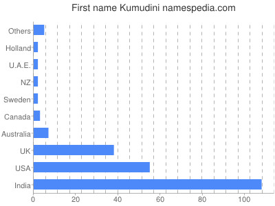 Given name Kumudini
