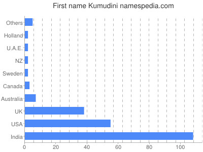 Vornamen Kumudini