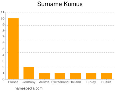 Familiennamen Kumus