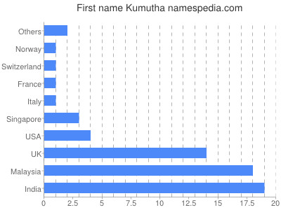 Given name Kumutha