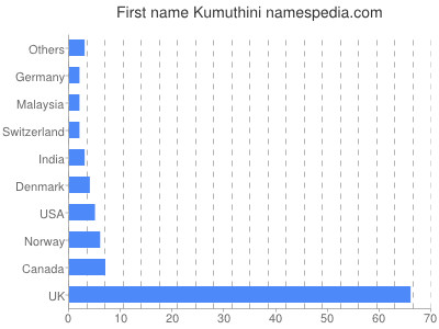 prenom Kumuthini