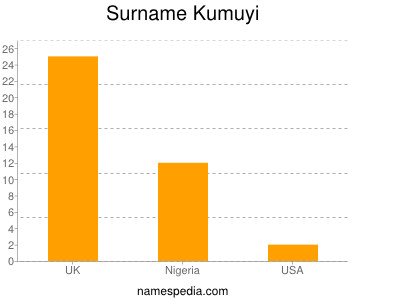 Surname Kumuyi