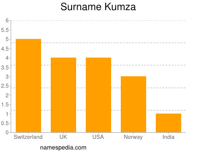 Familiennamen Kumza