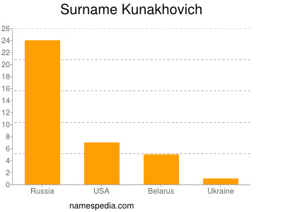Familiennamen Kunakhovich