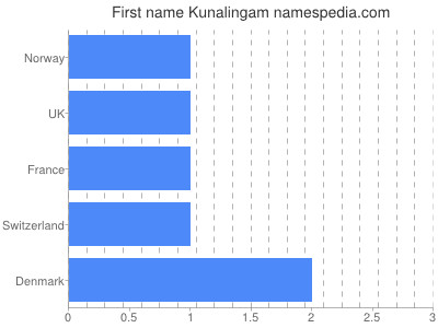 Vornamen Kunalingam