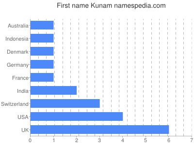 Vornamen Kunam