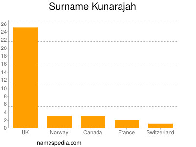 Familiennamen Kunarajah
