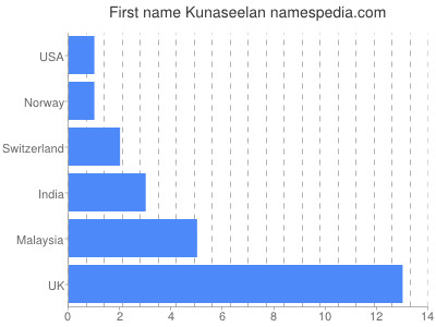 Given name Kunaseelan