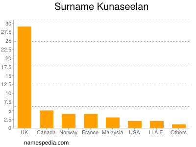 Familiennamen Kunaseelan