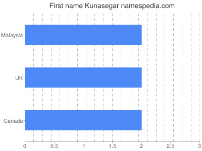 Vornamen Kunasegar