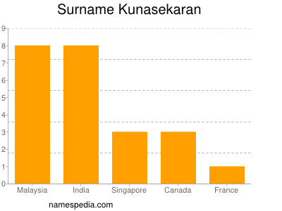 Familiennamen Kunasekaran