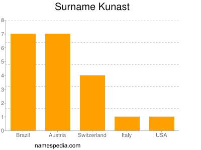 Familiennamen Kunast