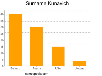 Familiennamen Kunavich