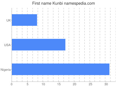 Vornamen Kunbi