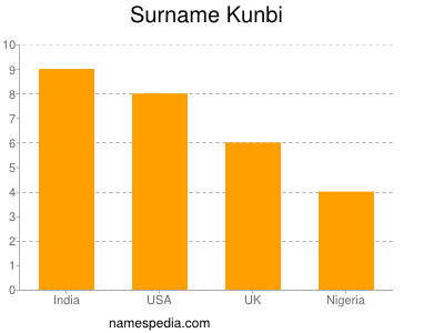 Familiennamen Kunbi