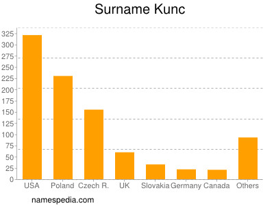 Familiennamen Kunc