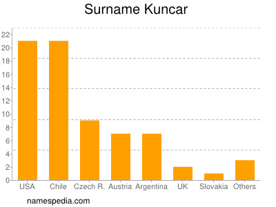 Familiennamen Kuncar