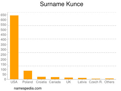 Surname Kunce