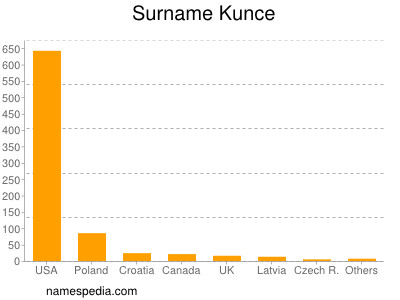 Familiennamen Kunce