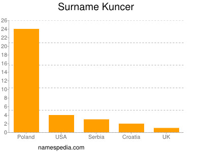 Familiennamen Kuncer