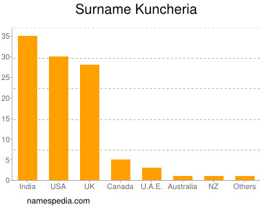 Familiennamen Kuncheria