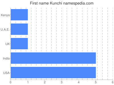 Vornamen Kunchi