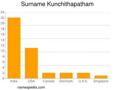 Familiennamen Kunchithapatham