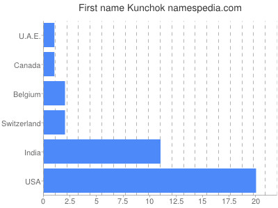 Vornamen Kunchok