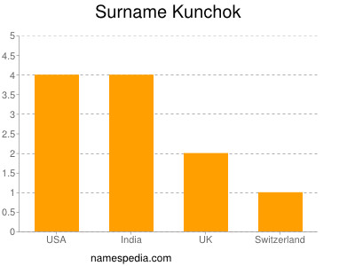 Familiennamen Kunchok
