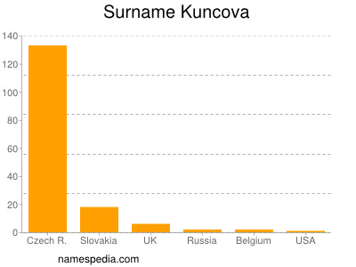 Familiennamen Kuncova