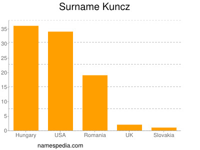 Familiennamen Kuncz