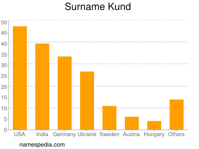 Familiennamen Kund