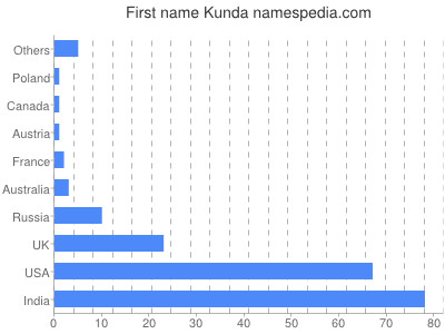 Vornamen Kunda