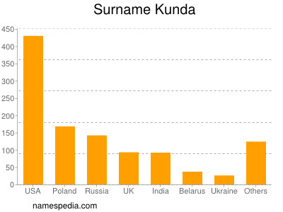 Familiennamen Kunda