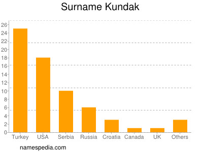 nom Kundak